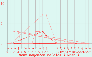Courbe de la force du vent pour Colmar-Ouest (68)