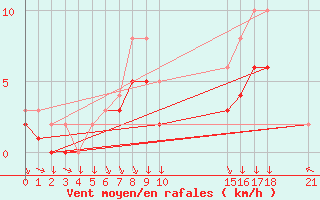 Courbe de la force du vent pour Colmar-Ouest (68)