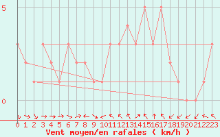 Courbe de la force du vent pour Sanary-sur-Mer (83)