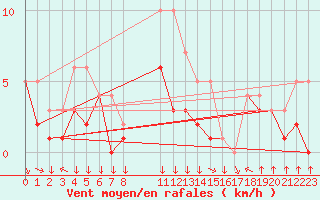 Courbe de la force du vent pour Colmar-Ouest (68)