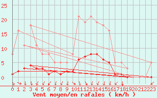 Courbe de la force du vent pour Prades-le-Lez - Le Viala (34)