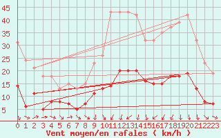 Courbe de la force du vent pour Saint-Jean-de-Vedas (34)