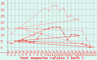 Courbe de la force du vent pour Bussy (60)