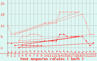 Courbe de la force du vent pour Trgueux (22)