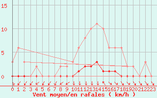 Courbe de la force du vent pour Tour-en-Sologne (41)