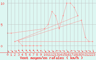 Courbe de la force du vent pour Selonnet (04)