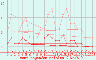 Courbe de la force du vent pour Cabris (13)
