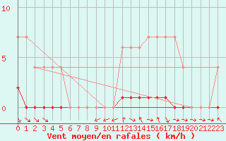 Courbe de la force du vent pour Dolembreux (Be)