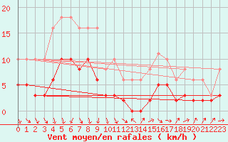 Courbe de la force du vent pour Tour-en-Sologne (41)