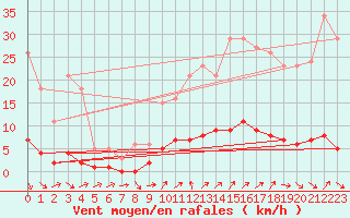 Courbe de la force du vent pour Cavalaire-sur-Mer (83)