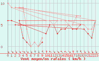 Courbe de la force du vent pour Colmar-Ouest (68)