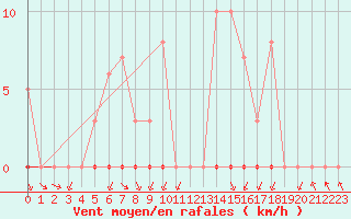 Courbe de la force du vent pour Meyrueis