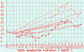 Courbe de la force du vent pour Thorrenc (07)