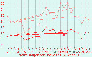 Courbe de la force du vent pour Bulson (08)