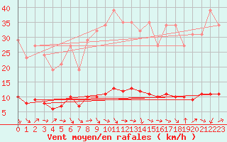 Courbe de la force du vent pour Sanary-sur-Mer (83)