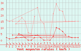 Courbe de la force du vent pour Trgueux (22)