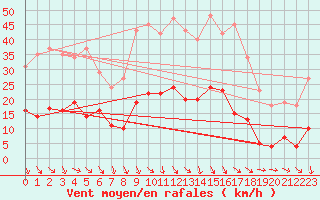 Courbe de la force du vent pour Roujan (34)