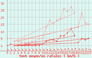 Courbe de la force du vent pour Ploeren (56)
