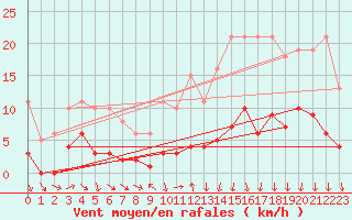Courbe de la force du vent pour Saint-Igneuc (22)