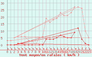 Courbe de la force du vent pour Boulaide (Lux)