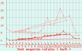 Courbe de la force du vent pour Saint-Just-le-Martel (87)