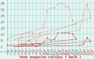 Courbe de la force du vent pour Le Luc (83)