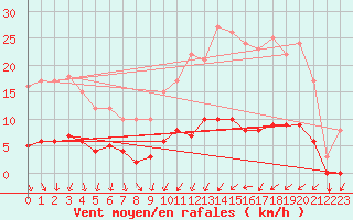 Courbe de la force du vent pour Thorigny (85)