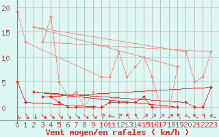Courbe de la force du vent pour Challes-les-Eaux (73)