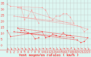 Courbe de la force du vent pour Le Luc (83)