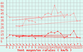 Courbe de la force du vent pour Les Pennes-Mirabeau (13)