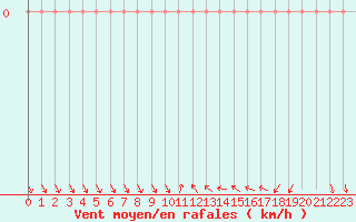 Courbe de la force du vent pour Orschwiller (67)