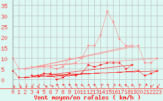 Courbe de la force du vent pour Herhet (Be)