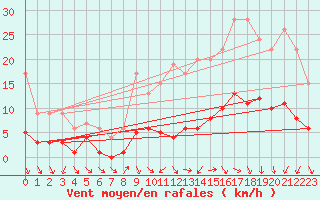 Courbe de la force du vent pour Izegem (Be)