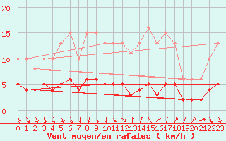 Courbe de la force du vent pour Als (30)