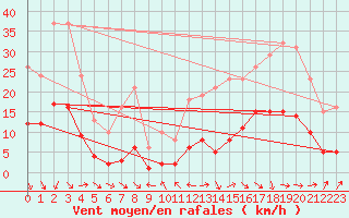 Courbe de la force du vent pour Sallanches (74)