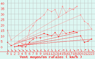 Courbe de la force du vent pour Les Pennes-Mirabeau (13)