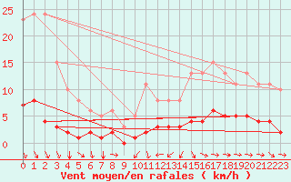 Courbe de la force du vent pour Saint-Saturnin-Ls-Avignon (84)