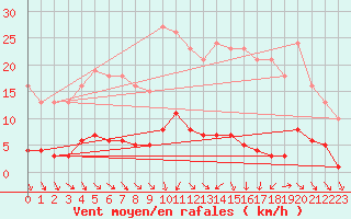 Courbe de la force du vent pour Vias (34)