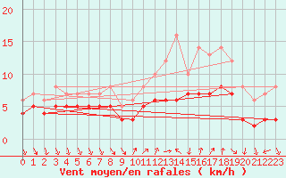 Courbe de la force du vent pour Recoules de Fumas (48)
