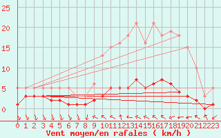 Courbe de la force du vent pour Saint-Antonin-du-Var (83)