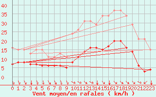 Courbe de la force du vent pour Selonnet (04)