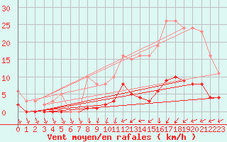 Courbe de la force du vent pour Trelly (50)