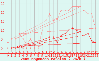 Courbe de la force du vent pour Trelly (50)