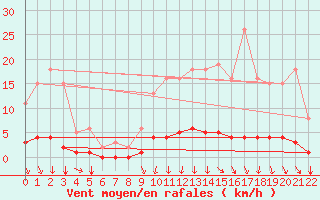 Courbe de la force du vent pour Jonzac (17)