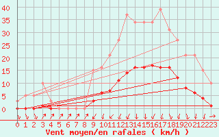 Courbe de la force du vent pour Lans-en-Vercors (38)