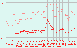 Courbe de la force du vent pour Als (30)