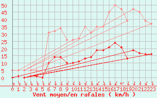 Courbe de la force du vent pour Petiville (76)