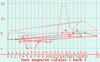 Courbe de la force du vent pour Colmar-Ouest (68)