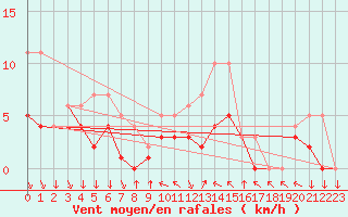 Courbe de la force du vent pour Colmar-Ouest (68)