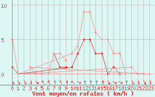 Courbe de la force du vent pour Colmar-Ouest (68)